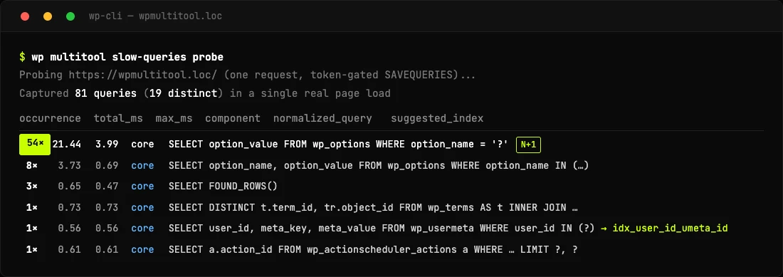 wp multitool slow-queries probe output: one query ran 54 times on a single page load, flagged N+1, with suggested CREATE INDEX statements