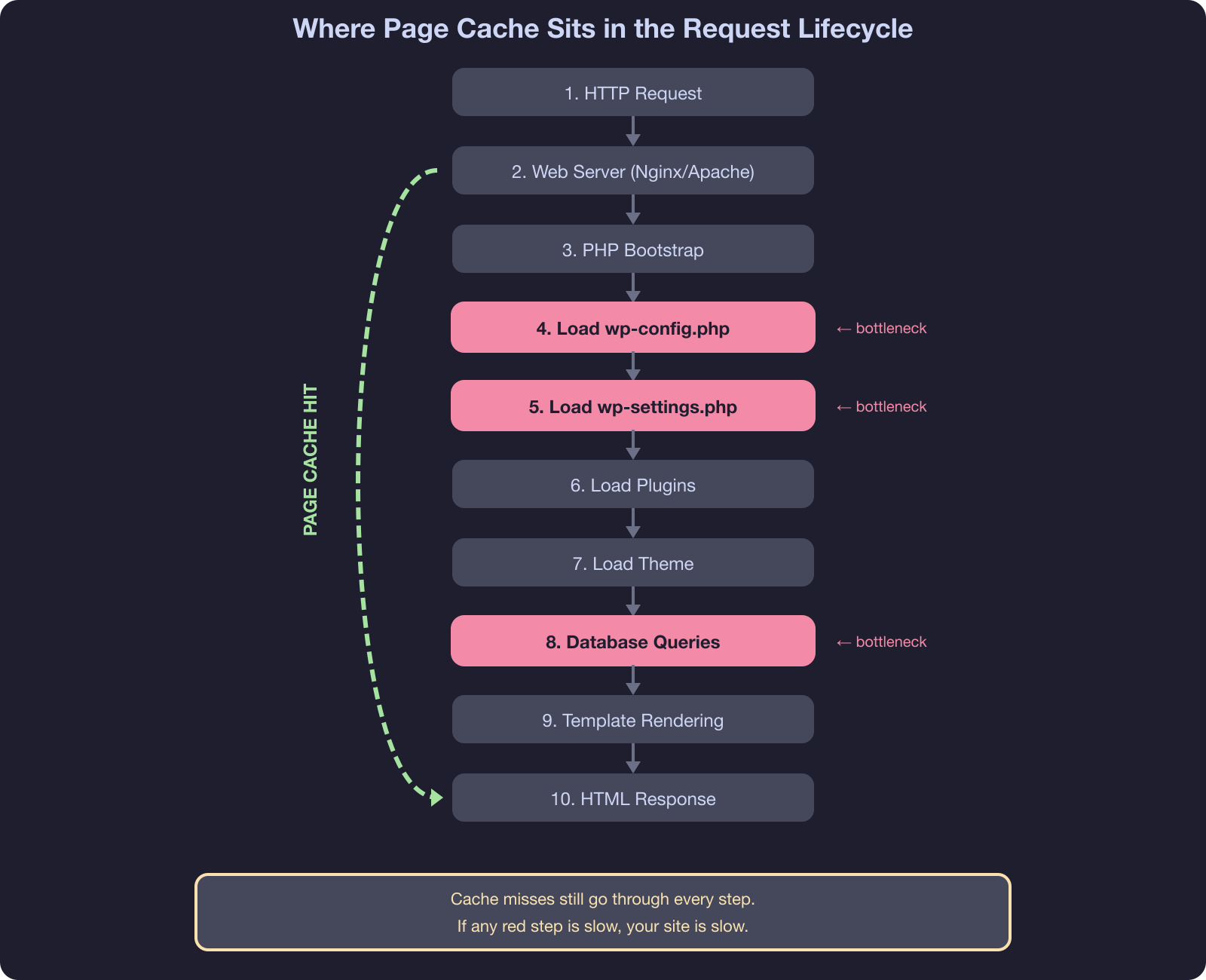 WordPress request lifecycle flowchart showing where page cache sits with green shortcut arrow