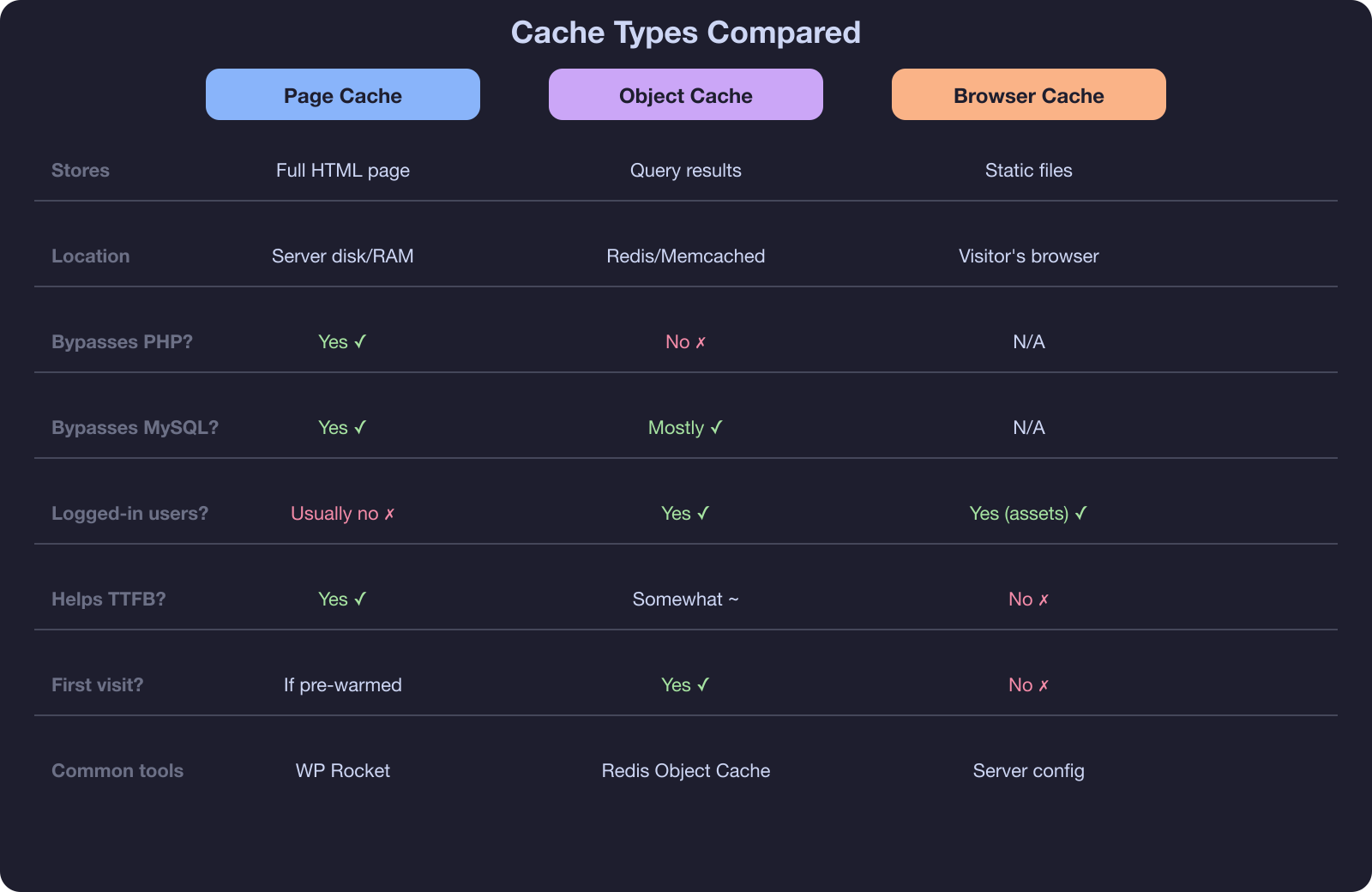 Comparison table of page cache vs object cache vs browser cache capabilities