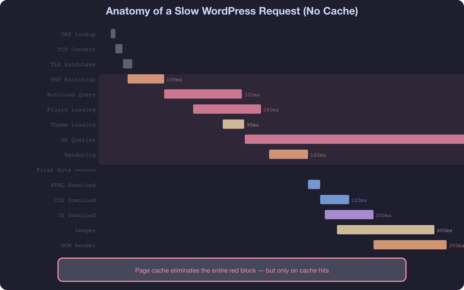 Waterfall diagram showing anatomy of a slow WordPress request with server processing highlighted