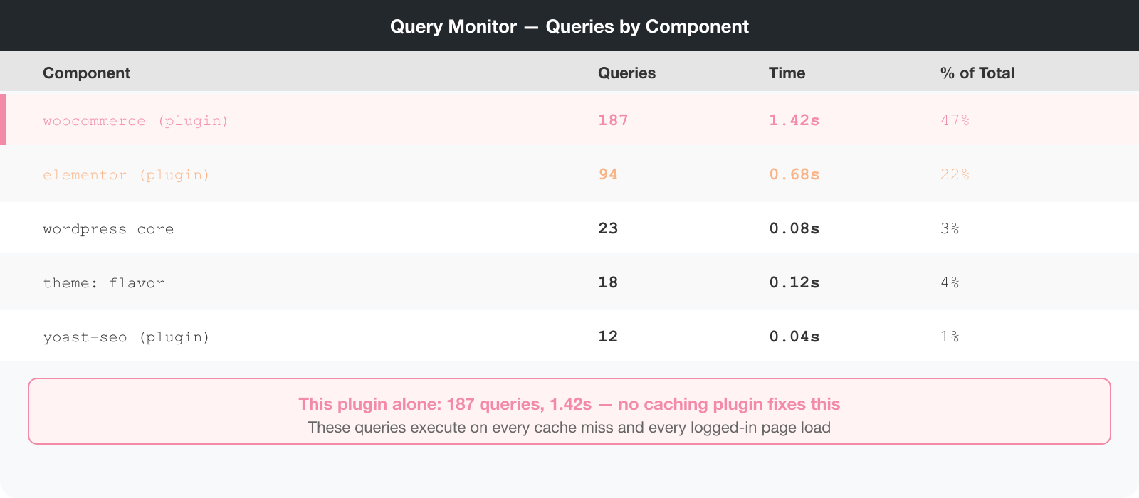 Query Monitor queries by component showing WooCommerce at 187 queries and 1.42 seconds