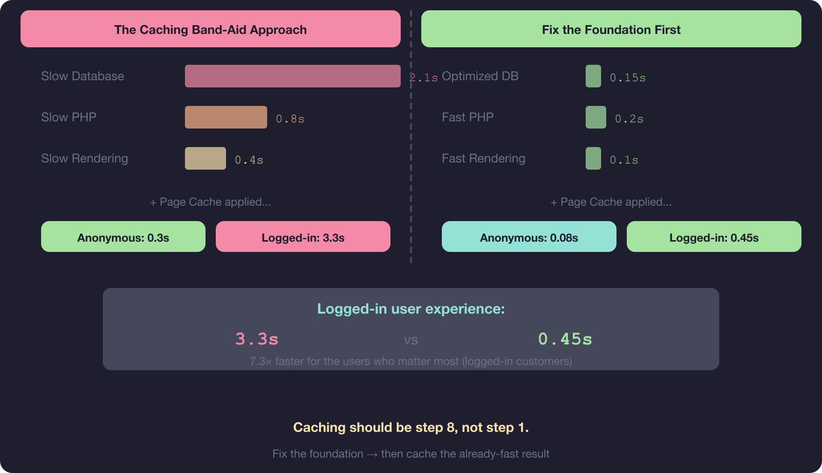 Before and after comparison of caching band-aid approach vs fixing the foundation first