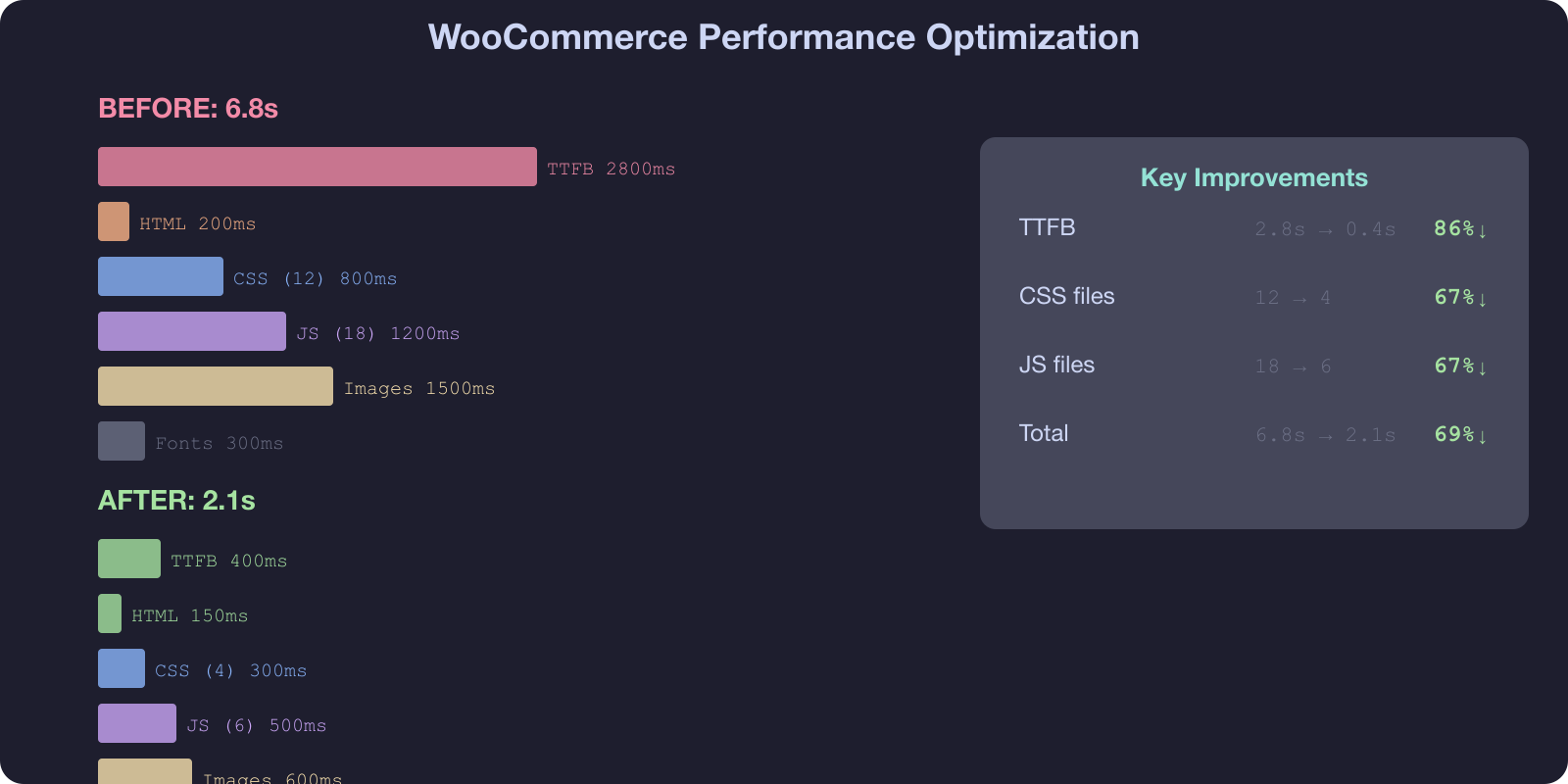 Before and after waterfall chart showing WooCommerce site going from 6.8s to 2.1s load time