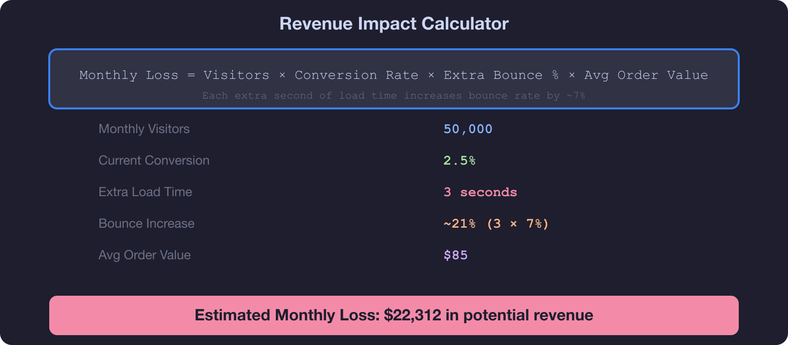 Revenue impact calculator showing monthly loss formula with example numbers