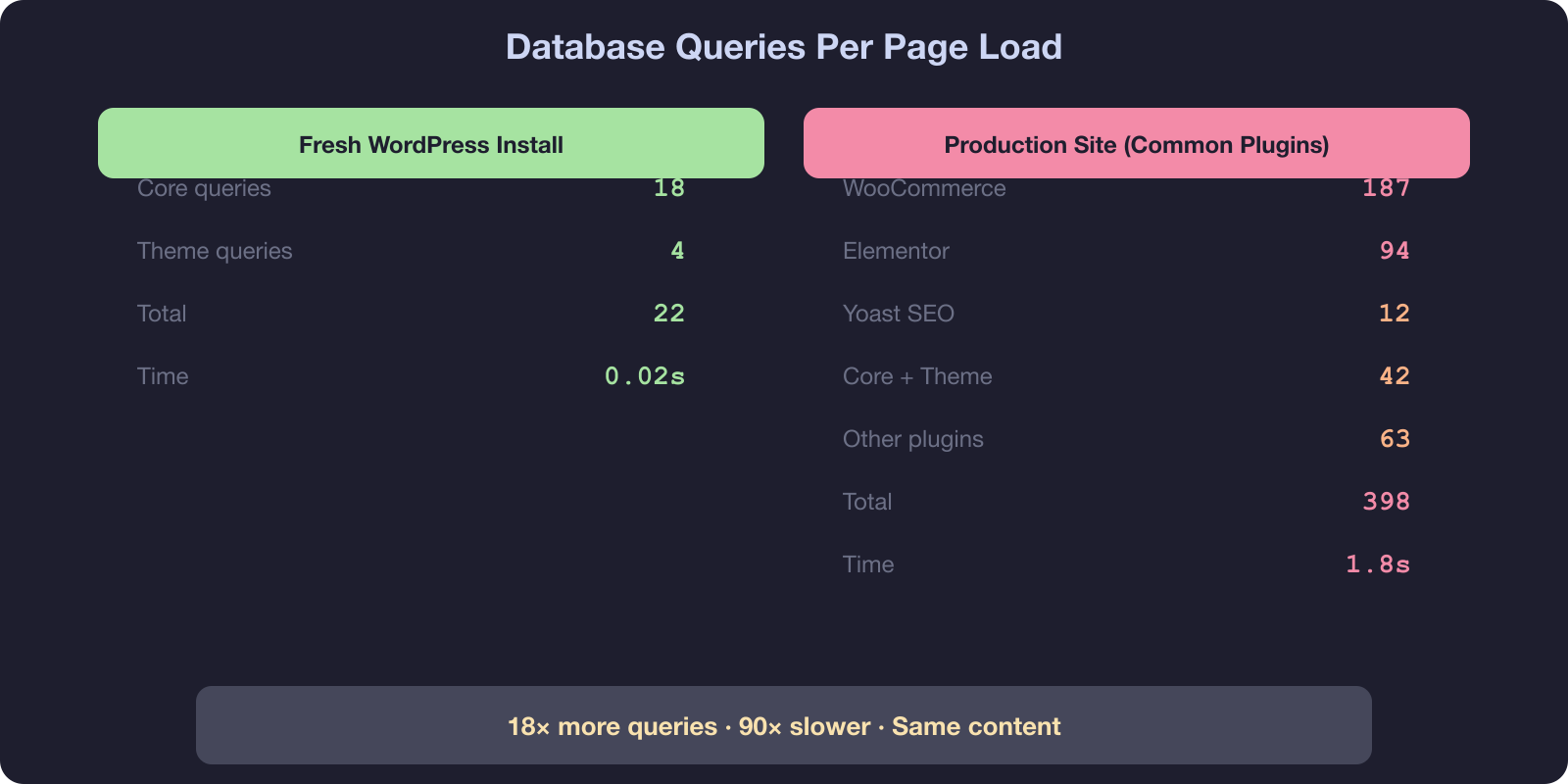Database query comparison - fresh WordPress 22 queries vs production site 398 queries