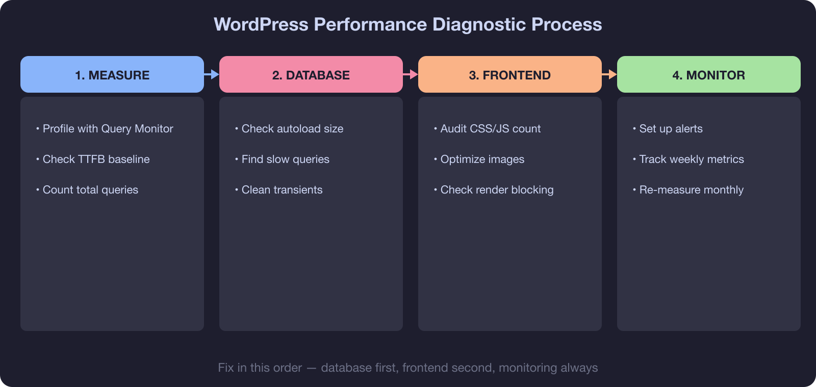 WordPress performance diagnostic process - measure then database then frontend then monitor