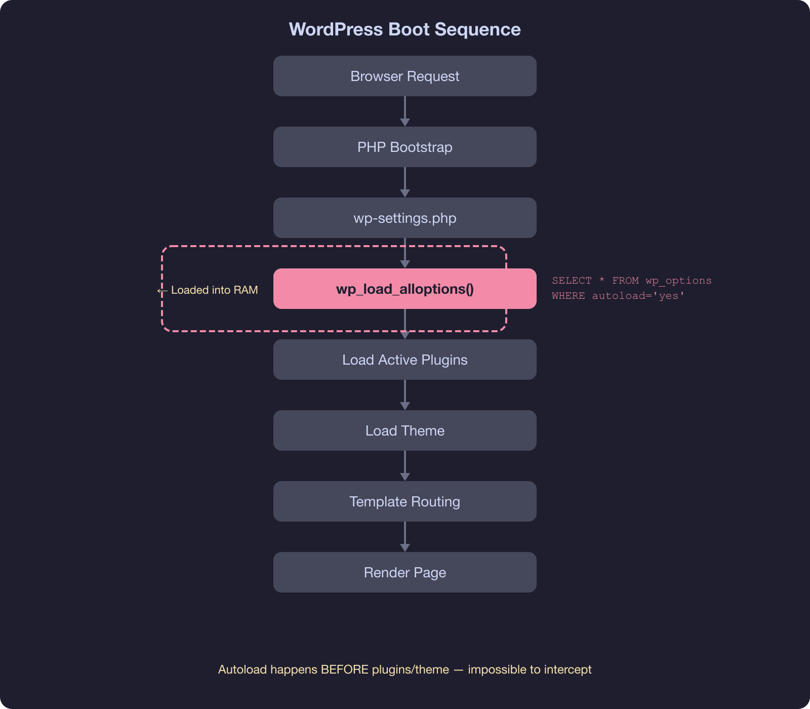 WordPress boot sequence flowchart showing wp_load_alloptions loading data into RAM before plugins and theme