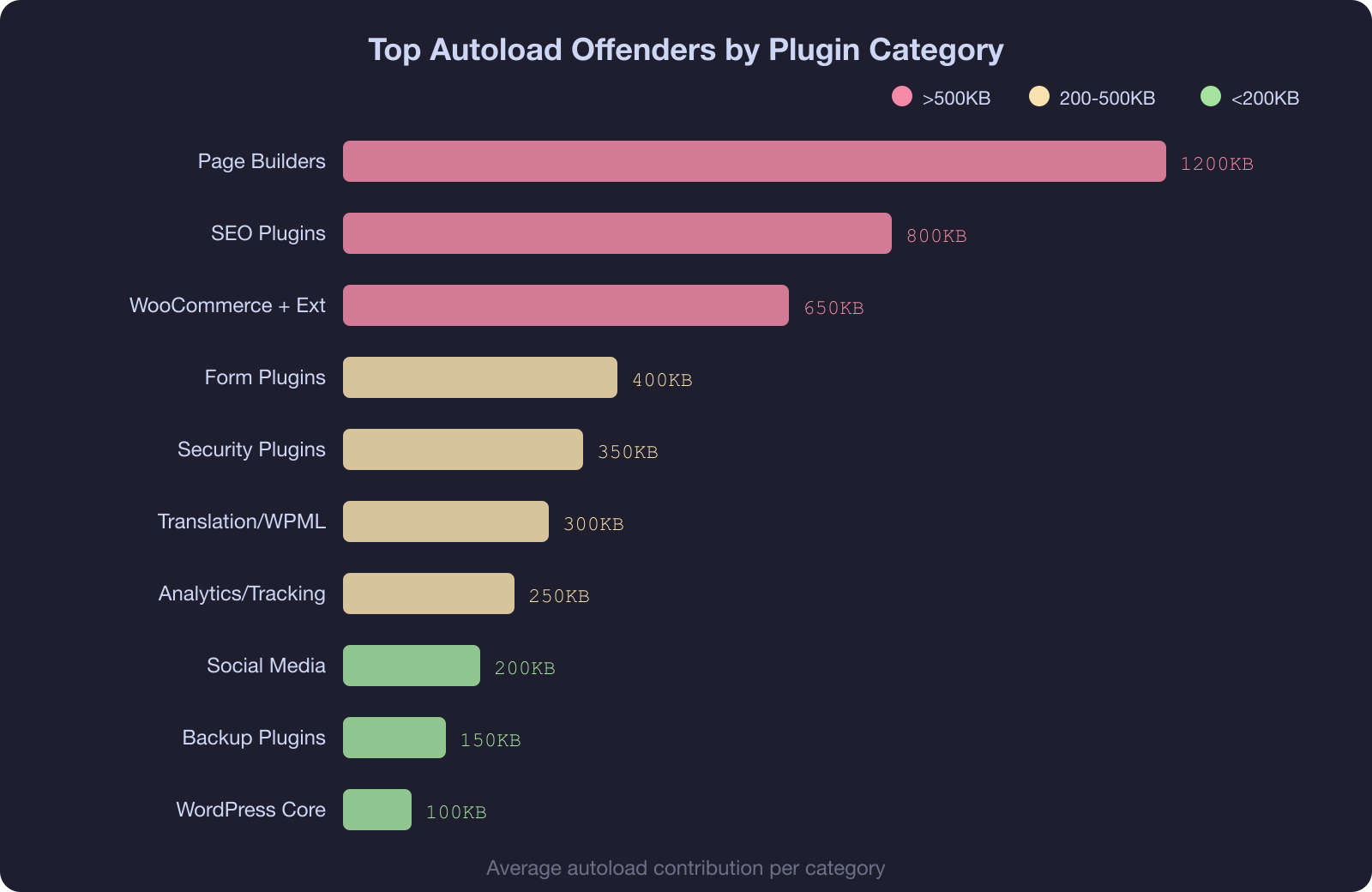 Bar chart showing top autoload offenders by plugin category - page builders lead at 1.2MB average