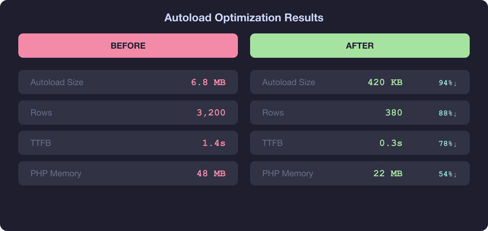 Before and after autoload optimization showing 94% size reduction and 78% TTFB improvement