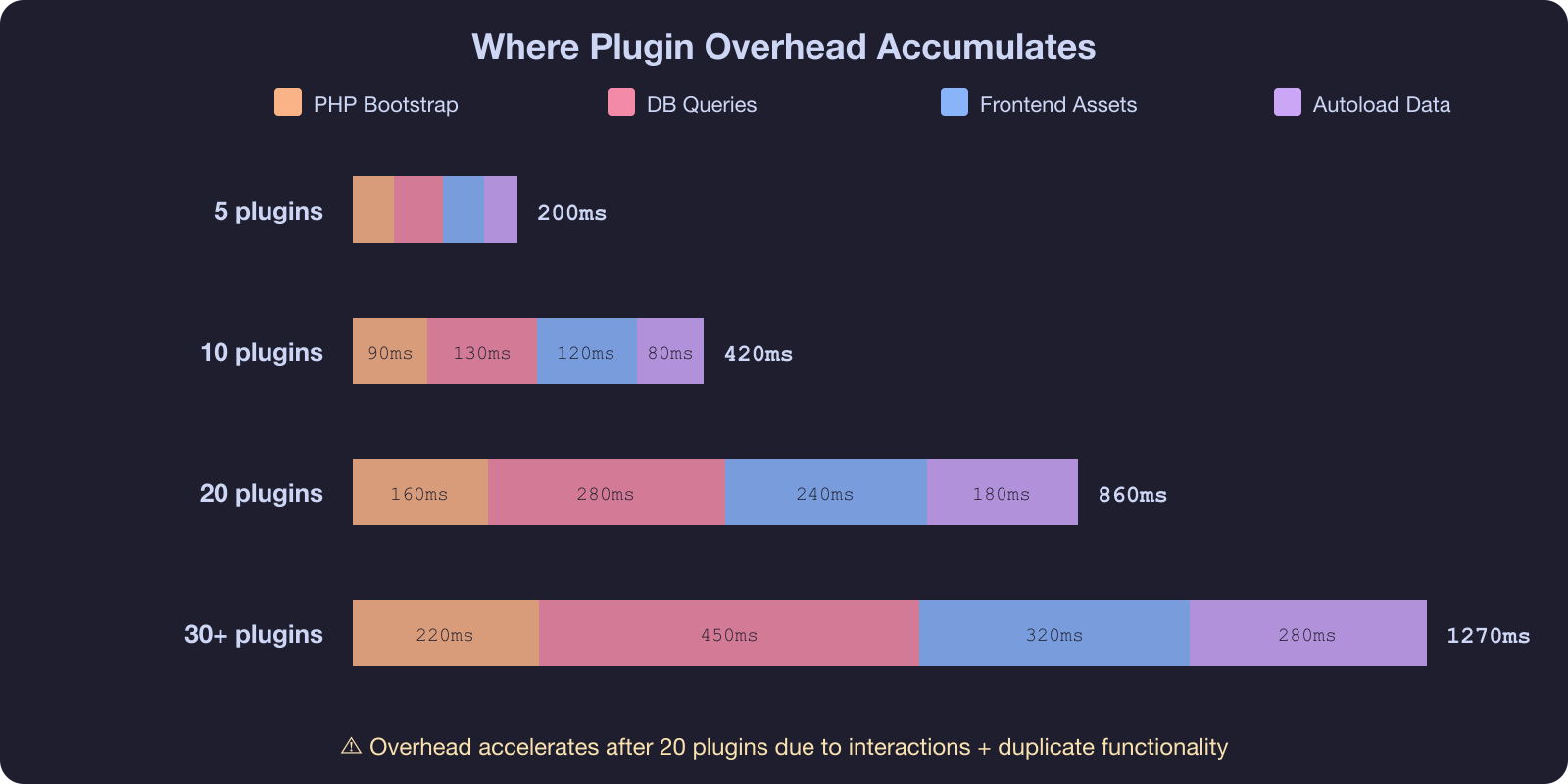 Stacked bar chart showing how plugin overhead accumulates from 5 to 30+ plugins