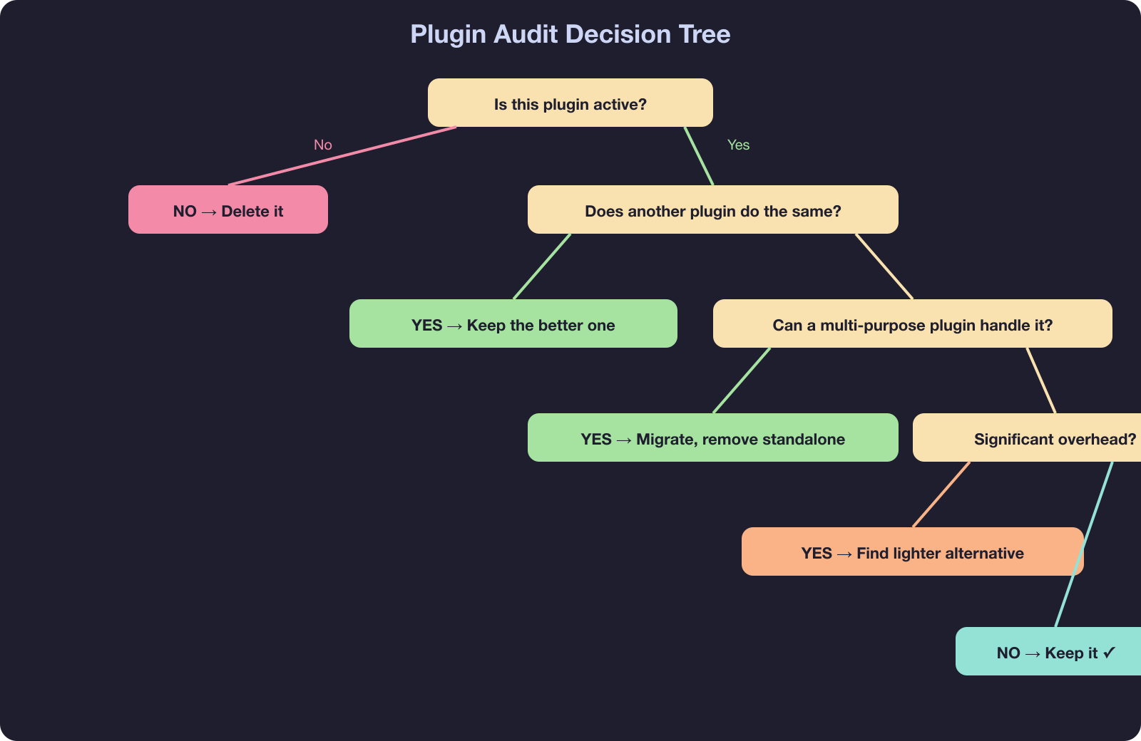 Plugin audit decision flowchart - is it active, does another plugin do the same thing, check overhead