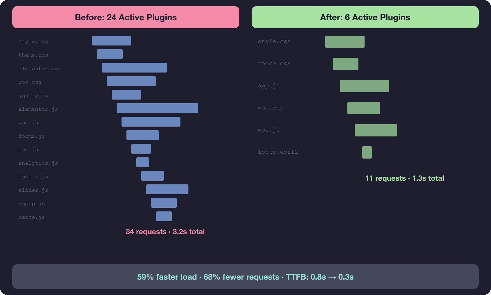 Before and after waterfall comparison - 24 plugins with 34 requests vs 6 plugins with 11 requests