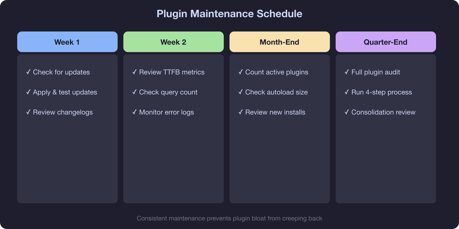 Plugin maintenance schedule calendar - weekly updates, monthly audits, quarterly full review