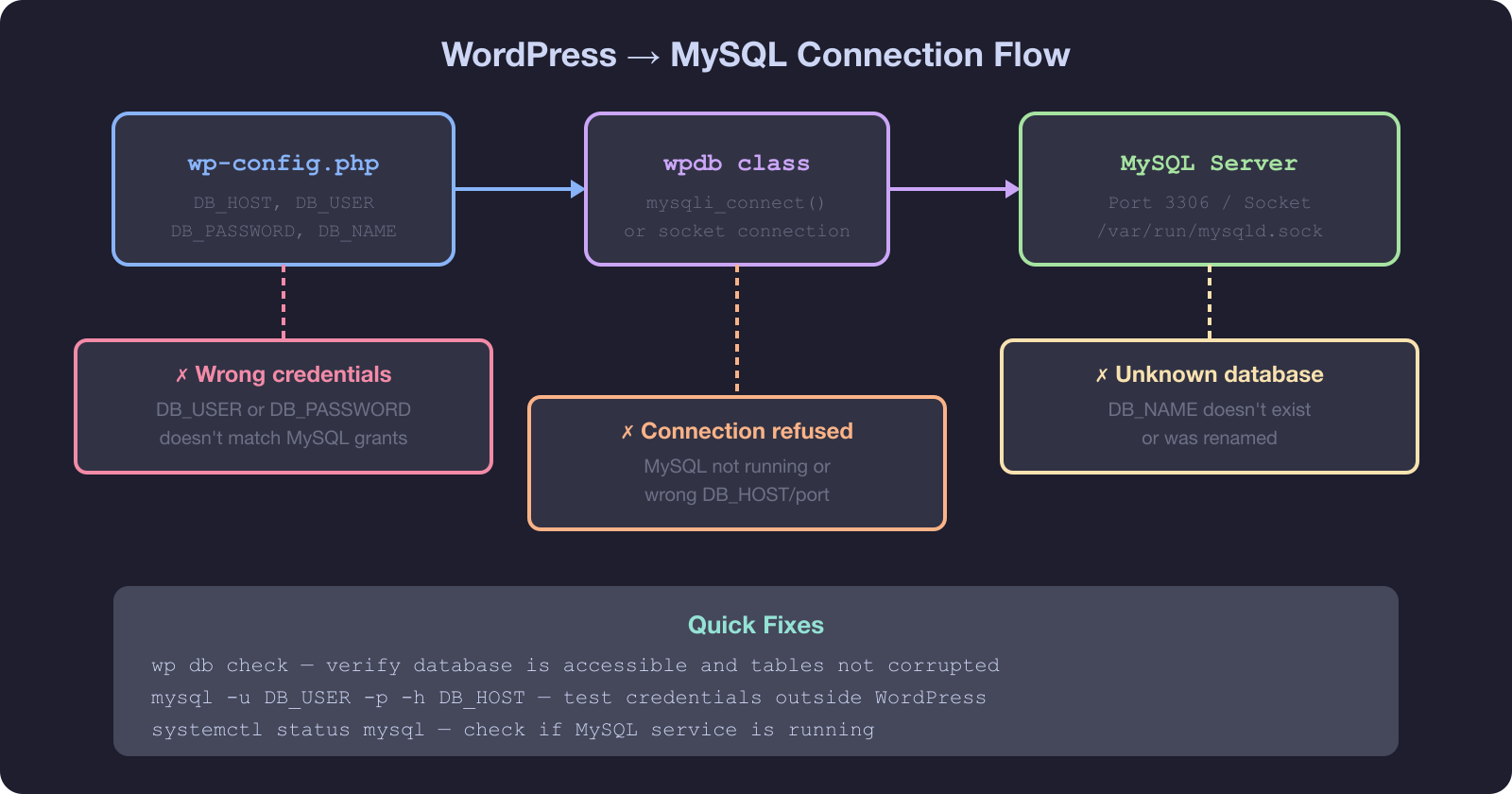 Diagram showing WordPress to MySQL connection flow and common failure points