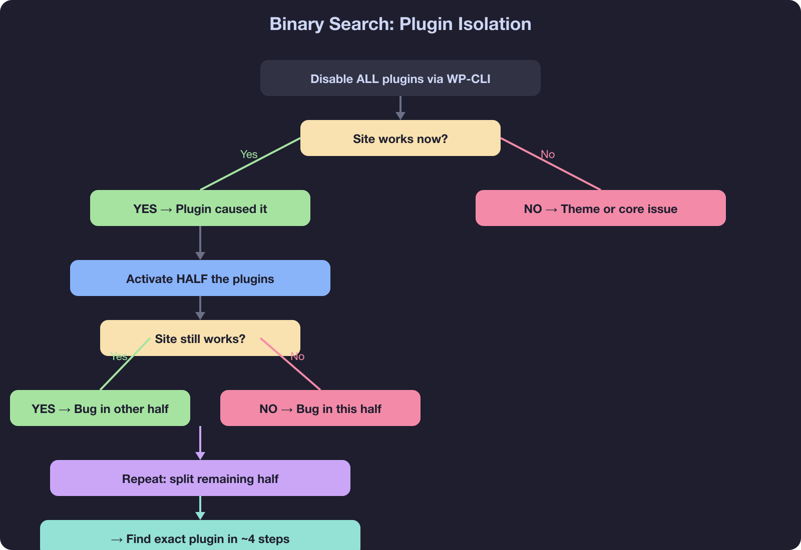 Flowchart showing binary search plugin isolation - disable all then activate half and test