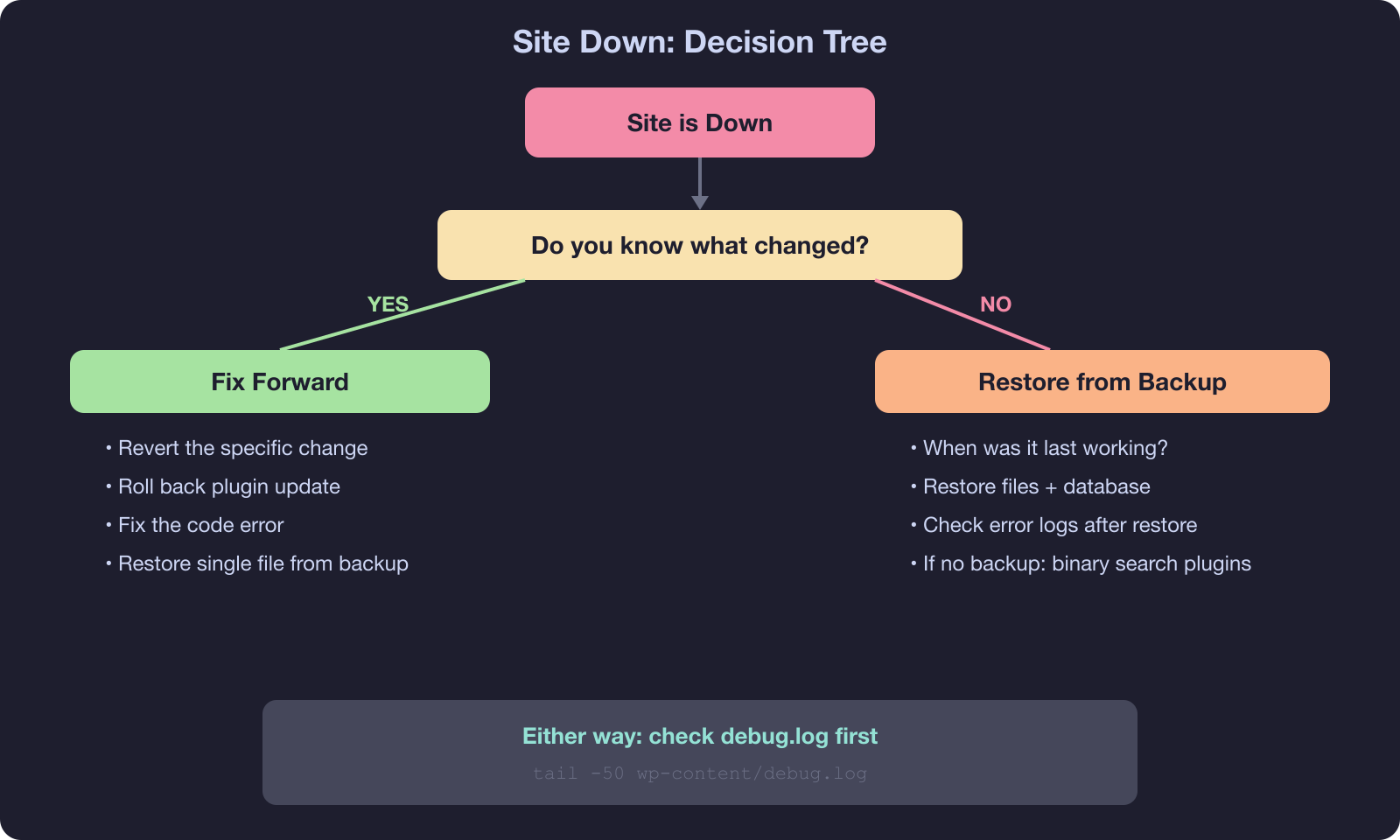 Decision tree for site down - branches to fix forward if you know what changed or restore from backup