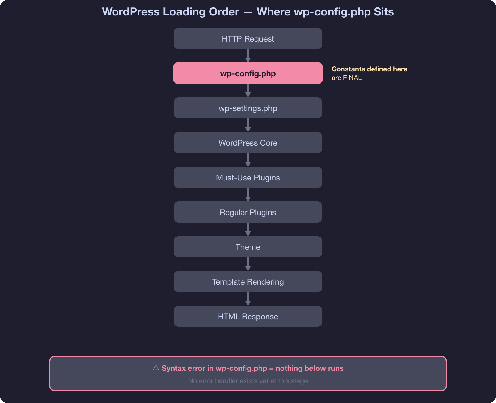 WordPress loading order flowchart showing wp-config.php position with syntax error warning