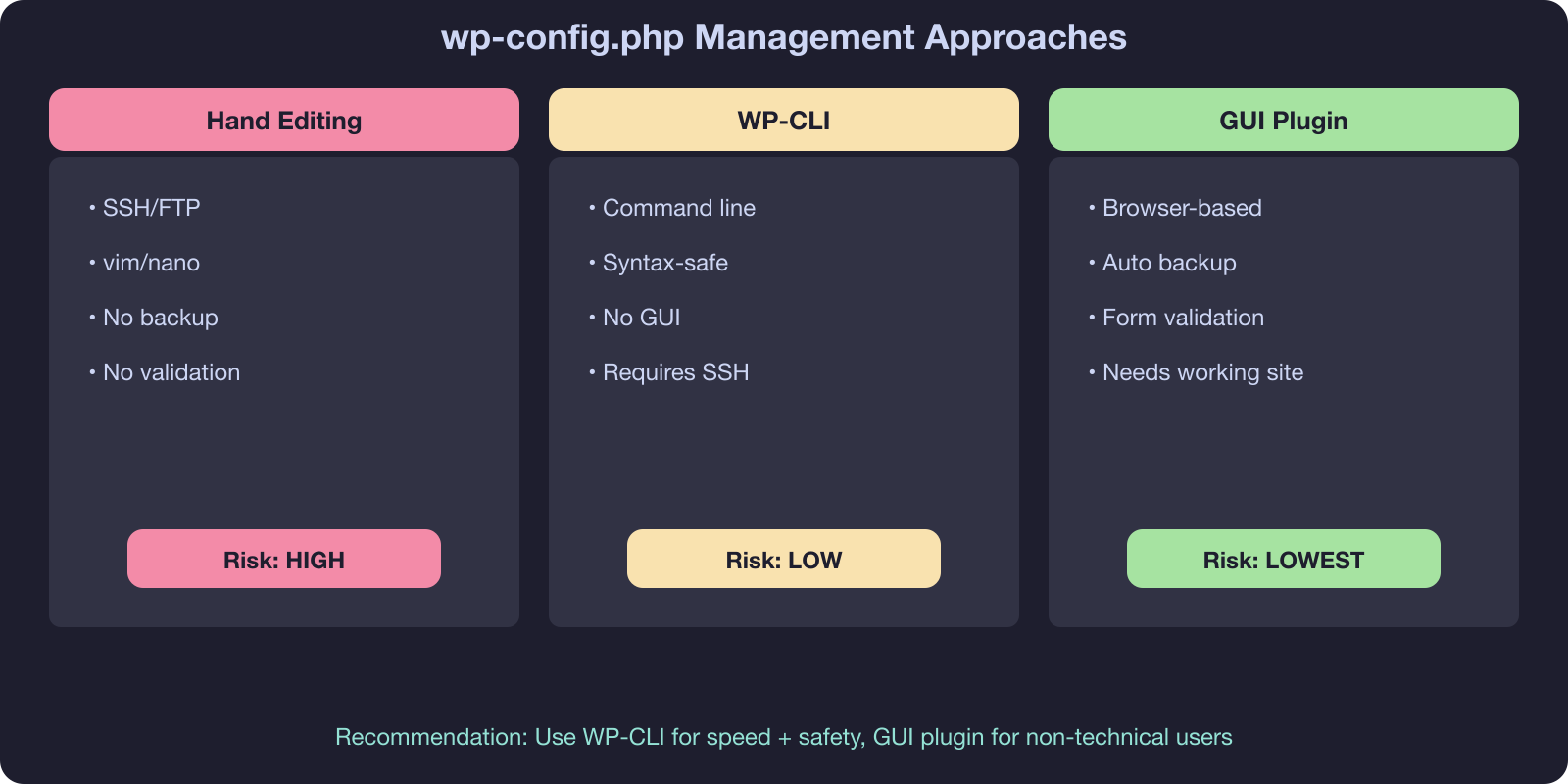 Comparison of wp-config management approaches - hand editing vs WP-CLI vs GUI plugin