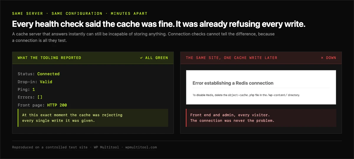 Side by side: an object cache status screen reporting Connected, Valid, Ping 1, Errors none, next to the same site returning a WordPress error page reading Error establishing a Redis connection.