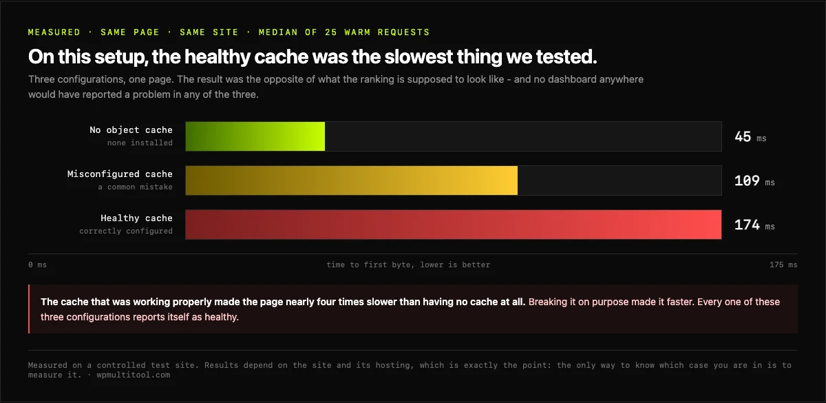 Bar chart of time to first byte for the same page in three configurations: no object cache 45ms, misconfigured cache 109ms, healthy cache 174ms.