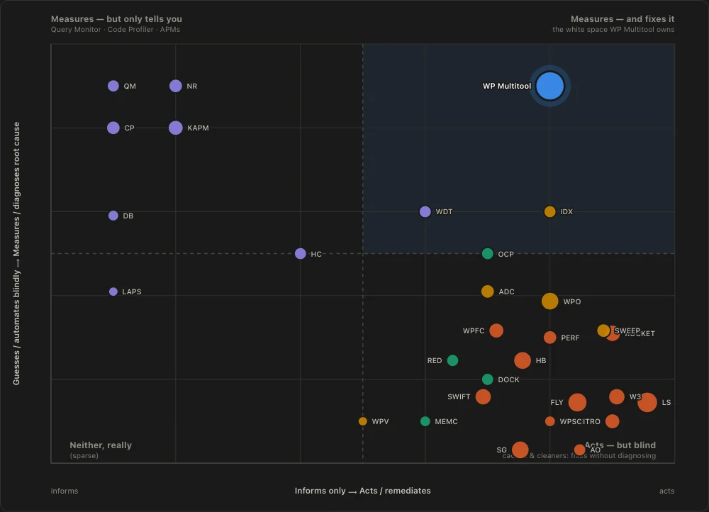 Map of WordPress optimization tools on measure-the-cause versus act-on-it axes; WP Multitool sits alone in the measure-and-fix quadrant.